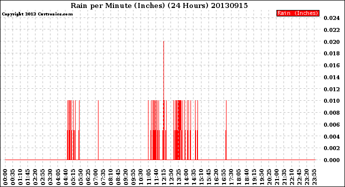 Milwaukee Weather Rain<br>per Minute<br>(Inches)<br>(24 Hours)