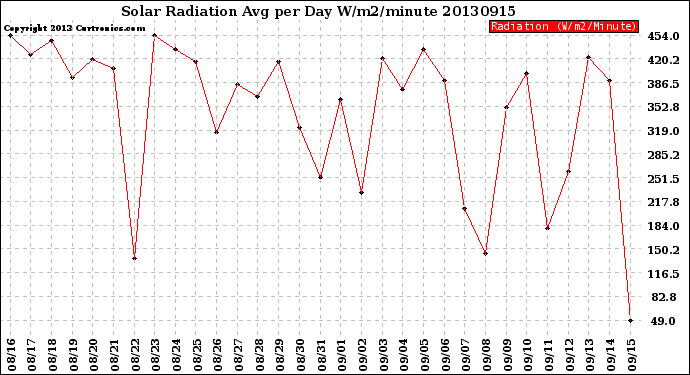 Milwaukee Weather Solar Radiation<br>Avg per Day W/m2/minute