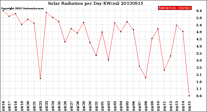 Milwaukee Weather Solar Radiation<br>per Day KW/m2