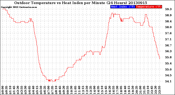 Milwaukee Weather Outdoor Temperature<br>vs Heat Index<br>per Minute<br>(24 Hours)