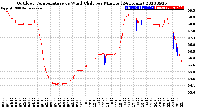 Milwaukee Weather Outdoor Temperature<br>vs Wind Chill<br>per Minute<br>(24 Hours)