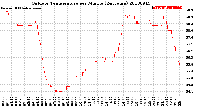 Milwaukee Weather Outdoor Temperature<br>per Minute<br>(24 Hours)