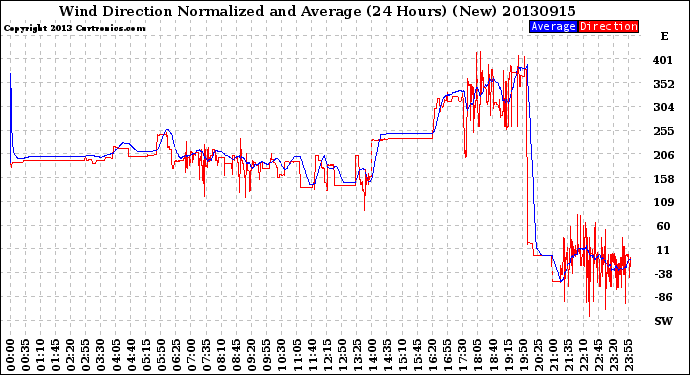 Milwaukee Weather Wind Direction<br>Normalized and Average<br>(24 Hours) (New)