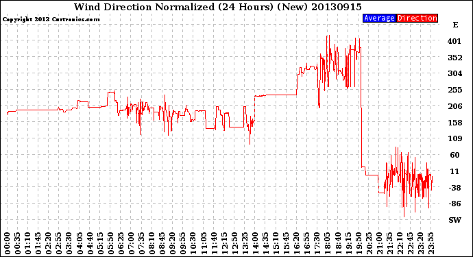 Milwaukee Weather Wind Direction<br>Normalized<br>(24 Hours) (New)