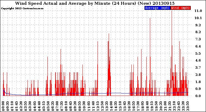 Milwaukee Weather Wind Speed<br>Actual and Average<br>by Minute<br>(24 Hours) (New)