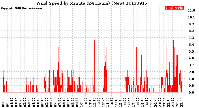 Milwaukee Weather Wind Speed<br>by Minute<br>(24 Hours) (New)