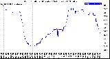 Milwaukee Weather Wind Chill<br>per Minute<br>(24 Hours)