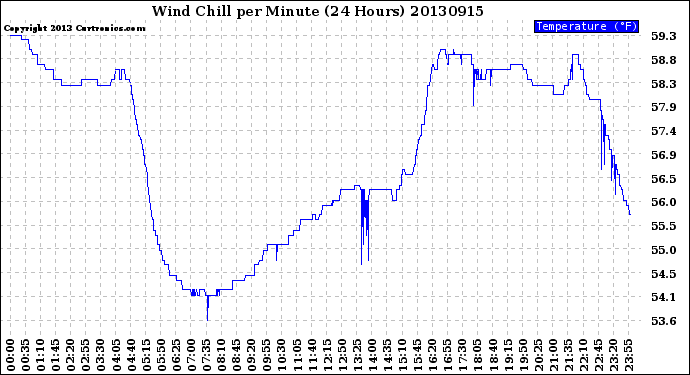 Milwaukee Weather Wind Chill<br>per Minute<br>(24 Hours)