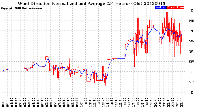 Milwaukee Weather Wind Direction<br>Normalized and Average<br>(24 Hours) (Old)