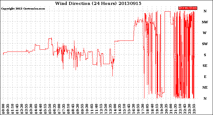 Milwaukee Weather Wind Direction<br>(24 Hours)