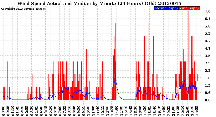 Milwaukee Weather Wind Speed<br>Actual and Median<br>by Minute<br>(24 Hours) (Old)