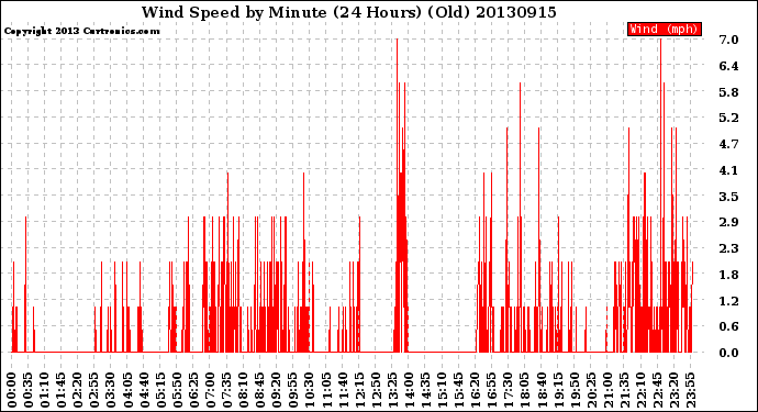 Milwaukee Weather Wind Speed<br>by Minute<br>(24 Hours) (Old)