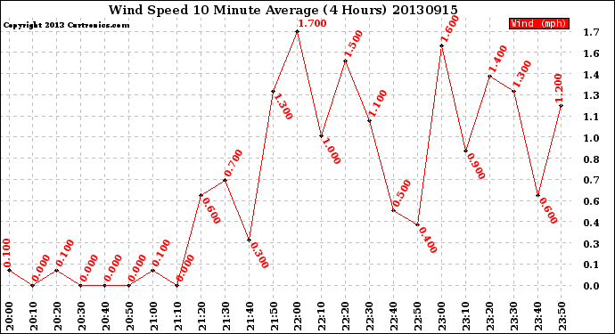 Milwaukee Weather Wind Speed<br>10 Minute Average<br>(4 Hours)