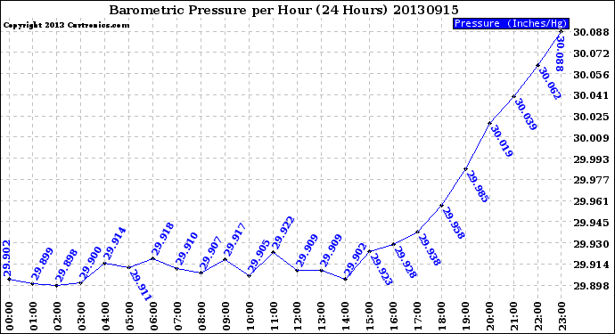 Milwaukee Weather Barometric Pressure<br>per Hour<br>(24 Hours)