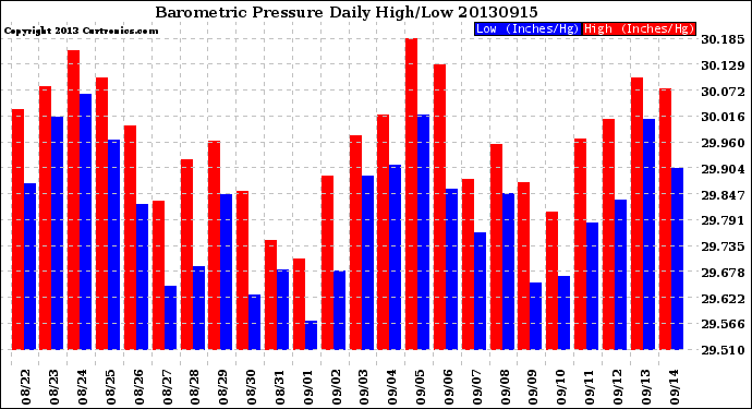 Milwaukee Weather Barometric Pressure<br>Daily High/Low