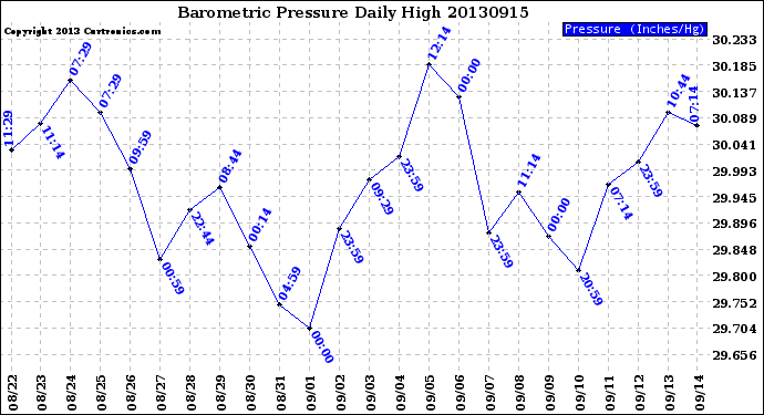 Milwaukee Weather Barometric Pressure<br>Daily High