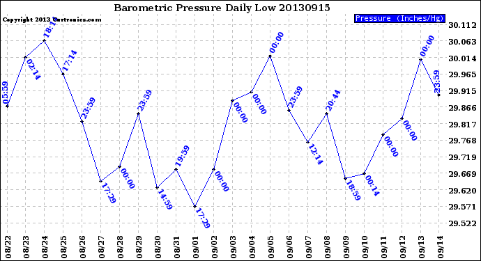 Milwaukee Weather Barometric Pressure<br>Daily Low