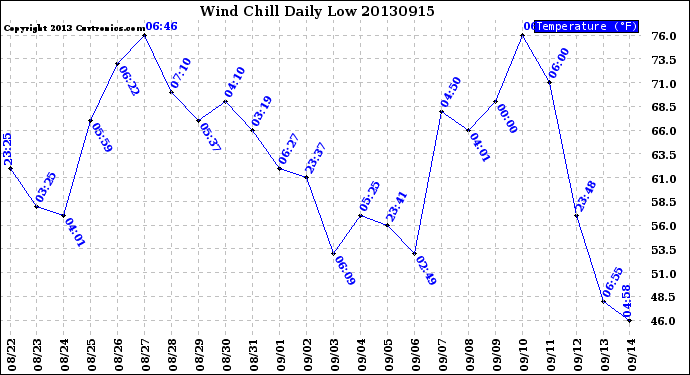 Milwaukee Weather Wind Chill<br>Daily Low