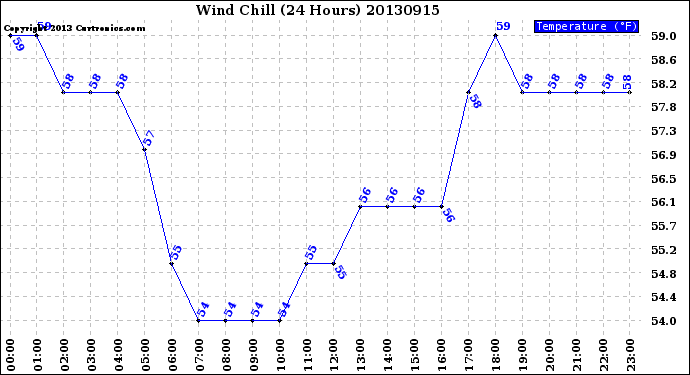 Milwaukee Weather Wind Chill<br>(24 Hours)