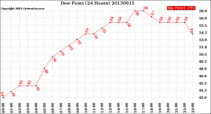 Milwaukee Weather Dew Point<br>(24 Hours)