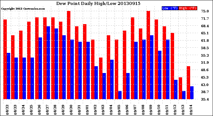 Milwaukee Weather Dew Point<br>Daily High/Low