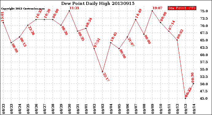 Milwaukee Weather Dew Point<br>Daily High