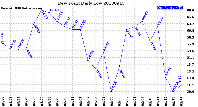 Milwaukee Weather Dew Point<br>Daily Low