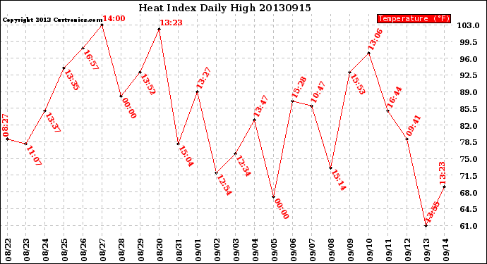 Milwaukee Weather Heat Index<br>Daily High