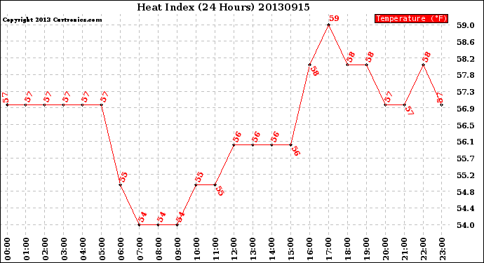 Milwaukee Weather Heat Index<br>(24 Hours)