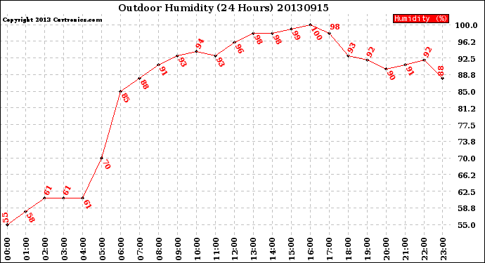 Milwaukee Weather Outdoor Humidity<br>(24 Hours)