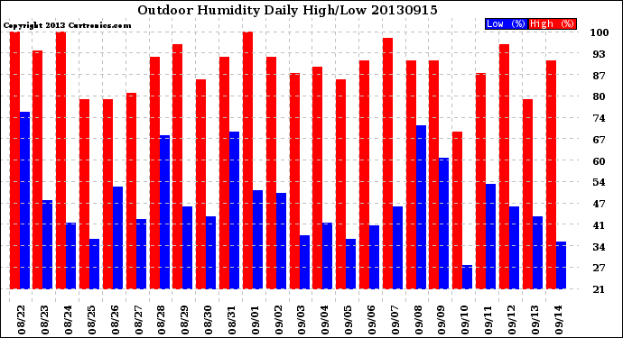 Milwaukee Weather Outdoor Humidity<br>Daily High/Low