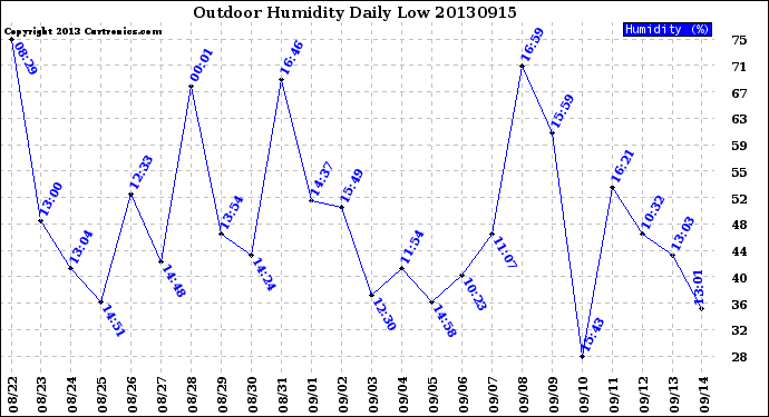 Milwaukee Weather Outdoor Humidity<br>Daily Low