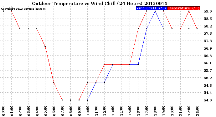 Milwaukee Weather Outdoor Temperature<br>vs Wind Chill<br>(24 Hours)