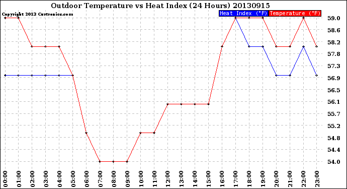 Milwaukee Weather Outdoor Temperature<br>vs Heat Index<br>(24 Hours)