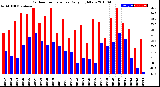 Milwaukee Weather Outdoor Temperature<br>Daily High/Low