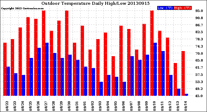 Milwaukee Weather Outdoor Temperature<br>Daily High/Low