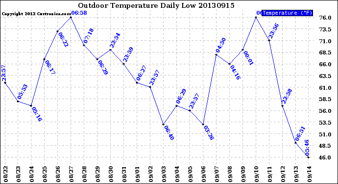 Milwaukee Weather Outdoor Temperature<br>Daily Low