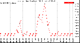 Milwaukee Weather Rain<br>per Hour<br>(Inches)<br>(24 Hours)