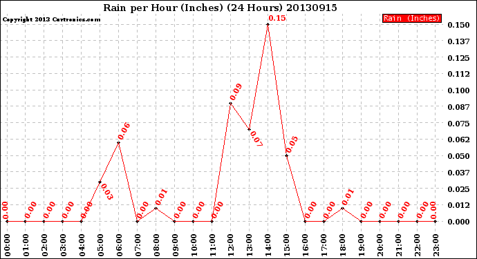 Milwaukee Weather Rain<br>per Hour<br>(Inches)<br>(24 Hours)