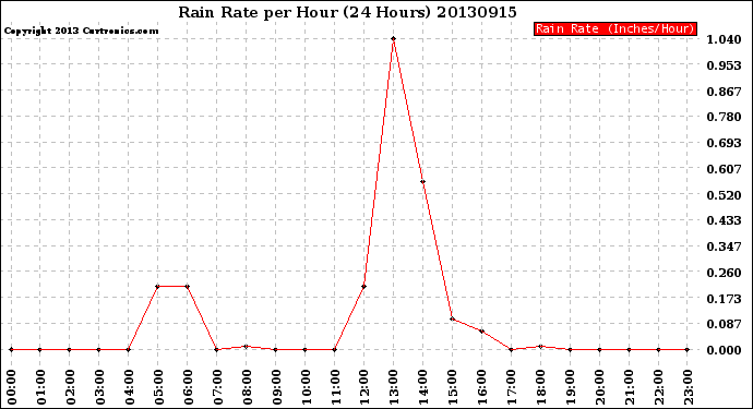 Milwaukee Weather Rain Rate<br>per Hour<br>(24 Hours)