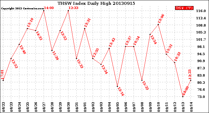 Milwaukee Weather THSW Index<br>Daily High