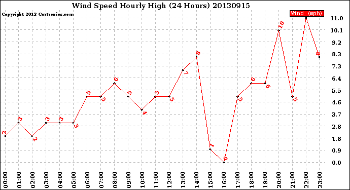 Milwaukee Weather Wind Speed<br>Hourly High<br>(24 Hours)