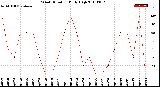 Milwaukee Weather Wind Direction<br>Daily High