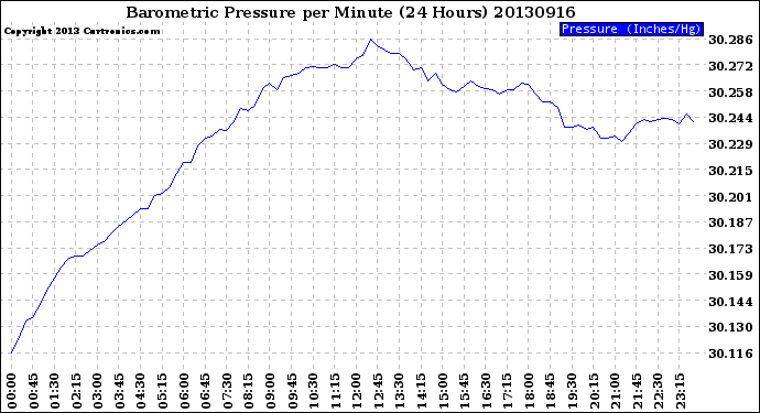 Milwaukee Weather Barometric Pressure<br>per Minute<br>(24 Hours)