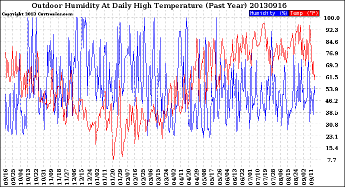 Milwaukee Weather Outdoor Humidity<br>At Daily High<br>Temperature<br>(Past Year)