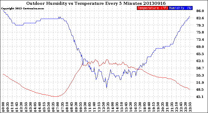 Milwaukee Weather Outdoor Humidity<br>vs Temperature<br>Every 5 Minutes