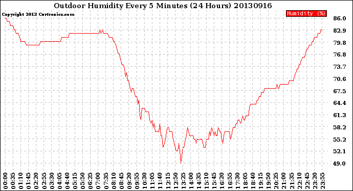 Milwaukee Weather Outdoor Humidity<br>Every 5 Minutes<br>(24 Hours)