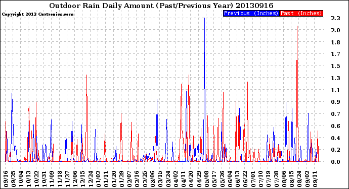 Milwaukee Weather Outdoor Rain<br>Daily Amount<br>(Past/Previous Year)