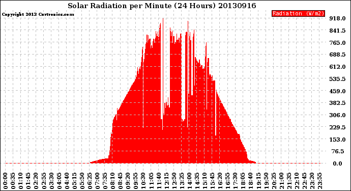 Milwaukee Weather Solar Radiation<br>per Minute<br>(24 Hours)