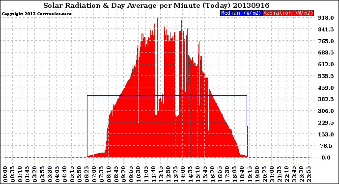 Milwaukee Weather Solar Radiation<br>& Day Average<br>per Minute<br>(Today)